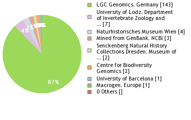 Sequencing Labs