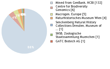 Sequencing Labs