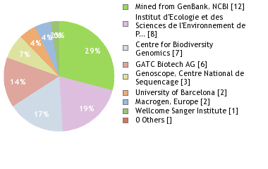 Sequencing Labs