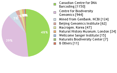 Sequencing Labs