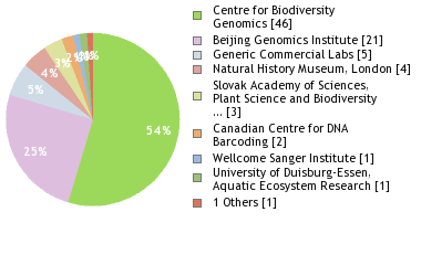 Sequencing Labs