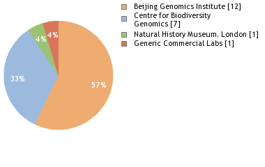 Sequencing Labs