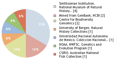 Sequencing Labs