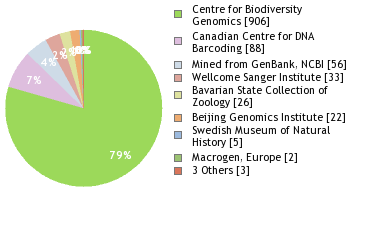 Sequencing Labs