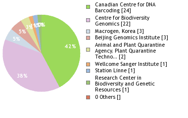 Sequencing Labs