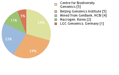 Sequencing Labs