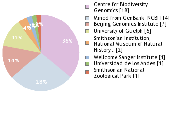 Sequencing Labs