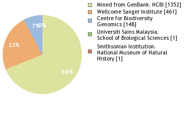 Sequencing Labs