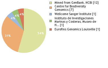 Sequencing Labs