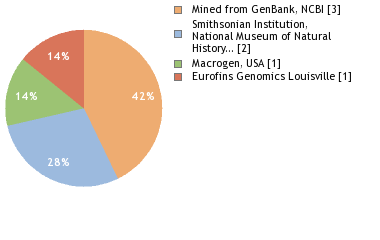 Sequencing Labs