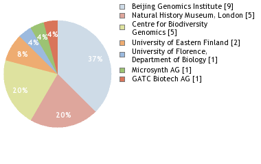 Sequencing Labs