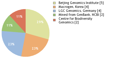 Sequencing Labs