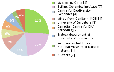 Sequencing Labs