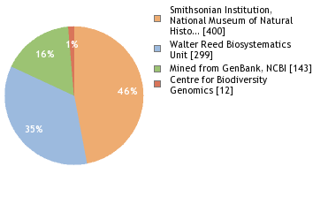 Sequencing Labs