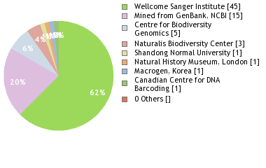 Sequencing Labs