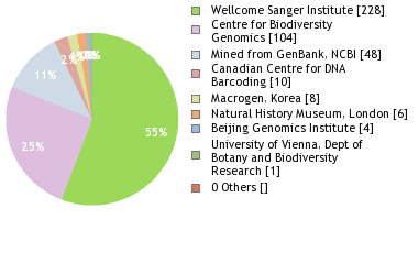 Sequencing Labs