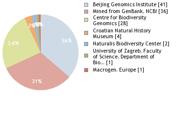 Sequencing Labs