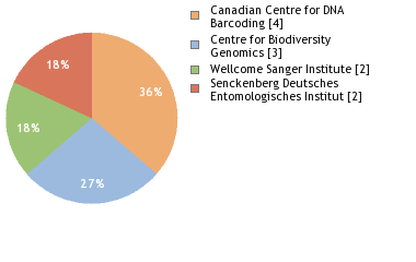 Sequencing Labs