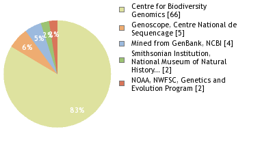 Sequencing Labs