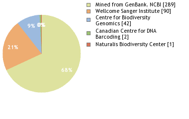 Sequencing Labs