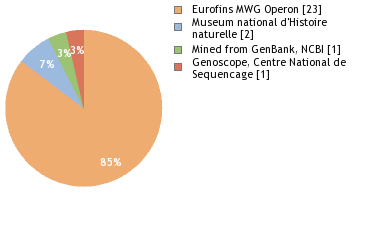 Sequencing Labs