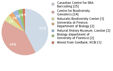 Sequencing Labs