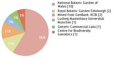 Sequencing Labs