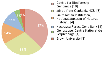 Sequencing Labs