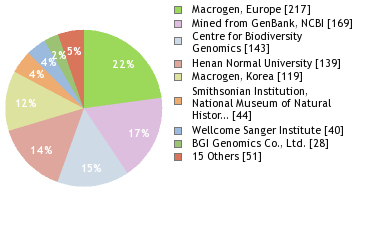 Sequencing Labs