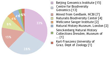 Sequencing Labs