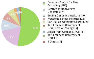 Sequencing Labs