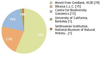 Sequencing Labs