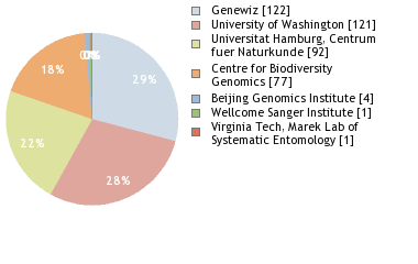 Sequencing Labs