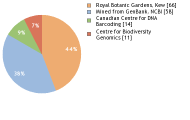 Sequencing Labs