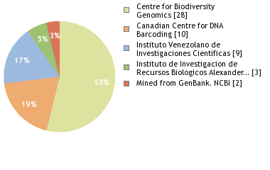 Sequencing Labs