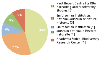 Sequencing Labs