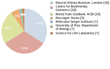 Sequencing Labs