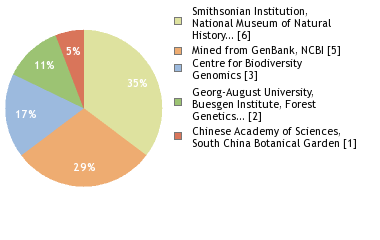 Sequencing Labs