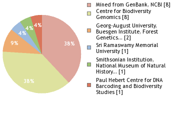 Sequencing Labs