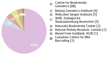 Sequencing Labs