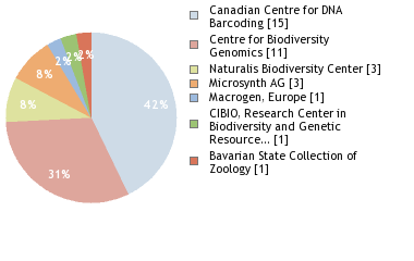 Sequencing Labs