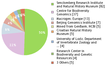 Sequencing Labs