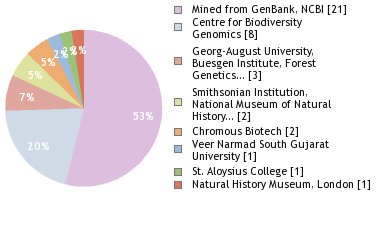 Sequencing Labs