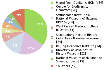 Sequencing Labs