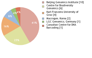 Sequencing Labs