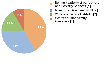 Sequencing Labs