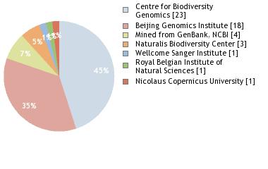 Sequencing Labs