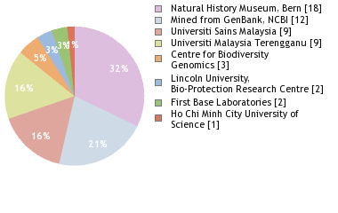 Sequencing Labs