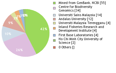 Sequencing Labs