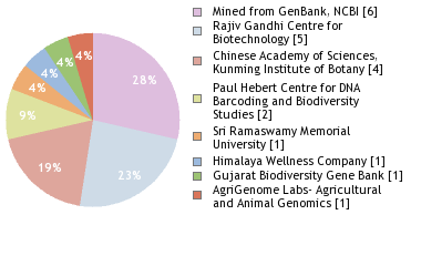 Sequencing Labs